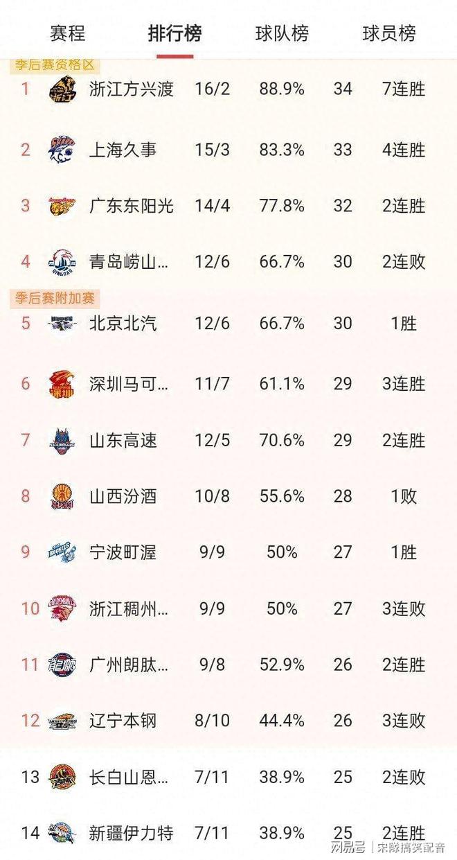 刚刚！斯图加特围绕CBA常规赛调整名单东契奇连续十场比赛得分超过晋级，集结日北京国安调整名单以备欧超杯的简单介绍